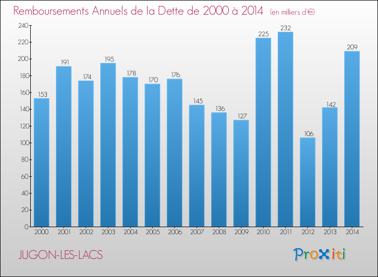 Evolution de l'annuité de la dette pour la commune de JUGON-LES-LACS de 2000 à 2014 Annuités de la dette pour JUGON-LES-LACS de 2000 à 2014