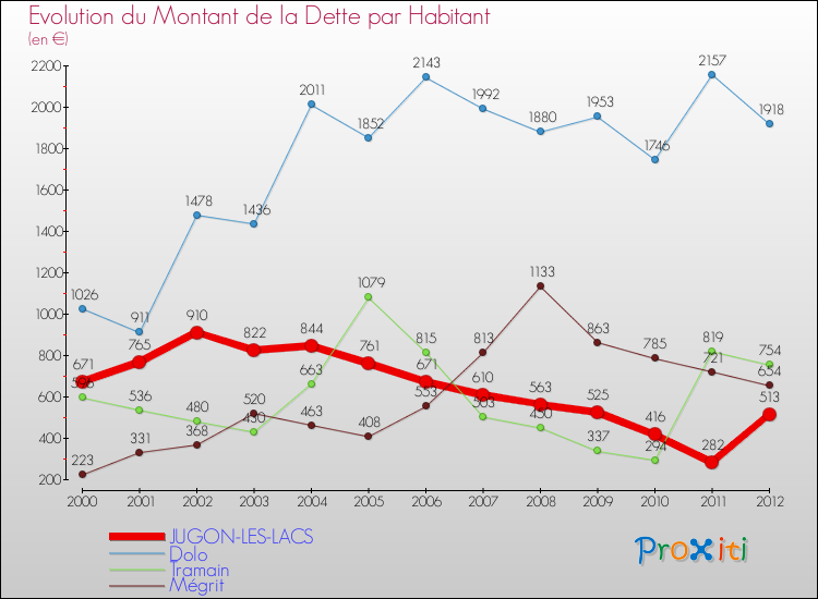 Evolution de la dette par habitant pour la commune de JUGON-LES-LACS et les communes proches de 2000 à 2012 Comparaison de la dette par habitant pour JUGON-LES-LACS et les communes voisines de 2000 à 2012