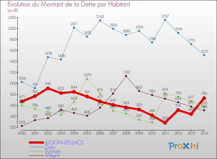 Evolution de la dette par habitant pour la commune de JUGON-LES-LACS et les communes proches de 2000 à 2014 Comparaison de la dette par habitant pour JUGON-LES-LACS et les communes voisines de 2000 à 2014
