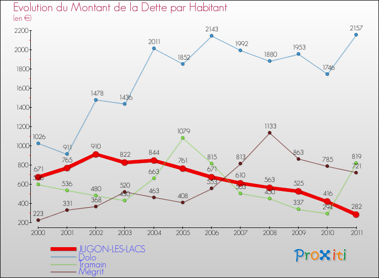 Evolution de la dette par habitant pour la commune de JUGON-LES-LACS et les communes proches Comparaison de la dette par habitant pour JUGON-LES-LACS et les communes voisines