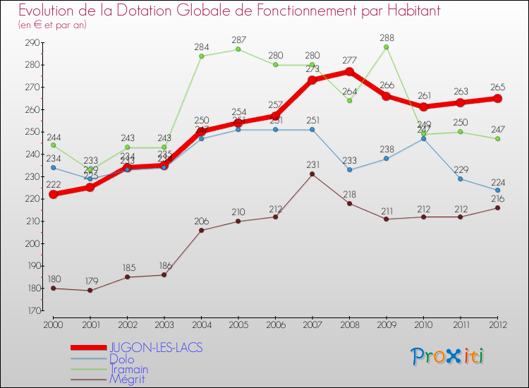 Evolution et montant de la dotation globale de fonctionnement par Habitant pour JUGON-LES-LACS et les communes proches Comparaison des dotations globales de fonctionnement par habitant pour JUGON-LES-LACS et les communes voisines