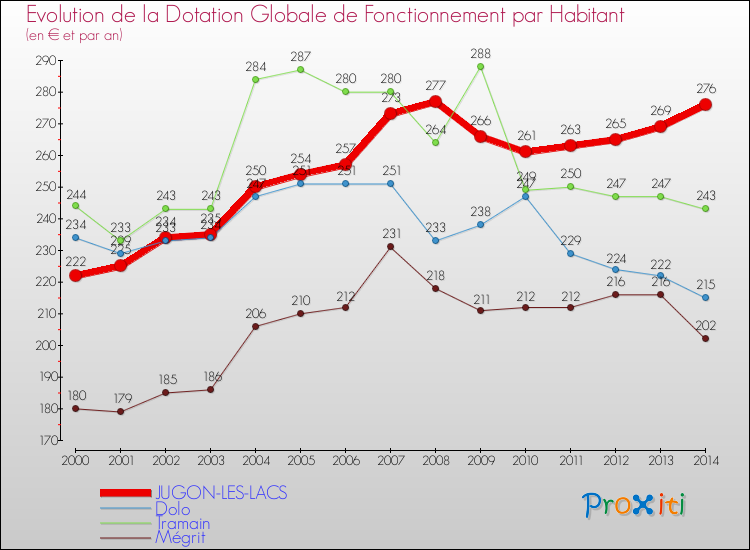 Evolution et montant de la dotation globale de fonctionnement par Habitant pour JUGON-LES-LACS et les communes proches de 2000 à 2014. Comparaison des dotations globales de fonctionnement par habitant pour JUGON-LES-LACS et les communes voisines de 2000 à 2014.