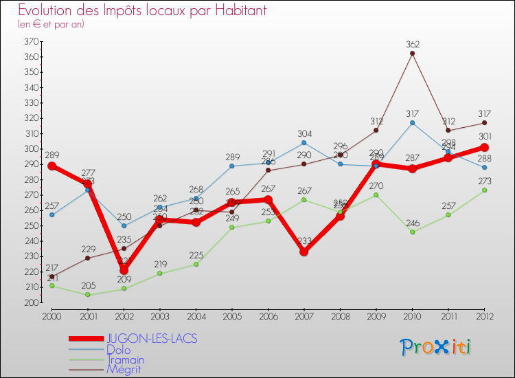 Evolution et montant des impôts locaux par Habitant pour JUGON-LES-LACS et les communes proches Comparaison des impôts locaux par habitant pour JUGON-LES-LACS et les communes voisines