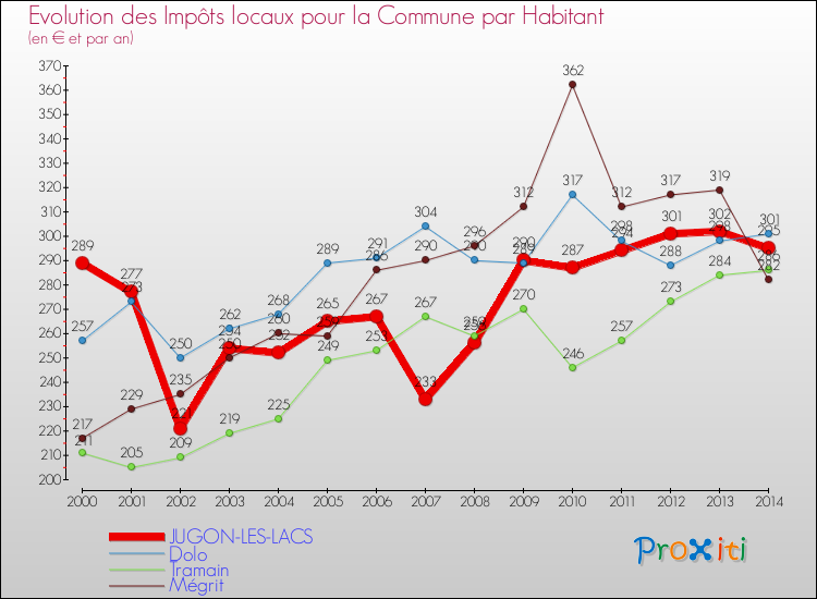 Evolution et montant des impôts locaux par Habitant pour JUGON-LES-LACS et les communes proches de 2000 à 2014 Comparaison des impôts locaux par habitant pour JUGON-LES-LACS et les communes voisines de 2000 à 2014