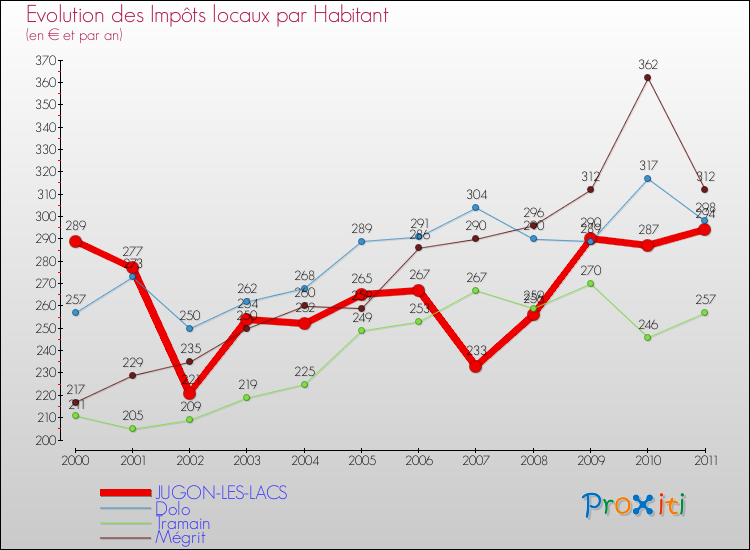 Evolution et montant des impôts locaux par Habitant pour JUGON-LES-LACS et les communes proches Comparaison des impôts locaux par habitant pour JUGON-LES-LACS et les communes voisines