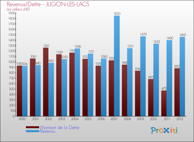 Evolution comparée de la dette et des revenus pour la commune de JUGON-LES-LACS de 2000 à 2012 Comparaison de la dette et des revenus pour JUGON-LES-LACS de 2000 à 2012