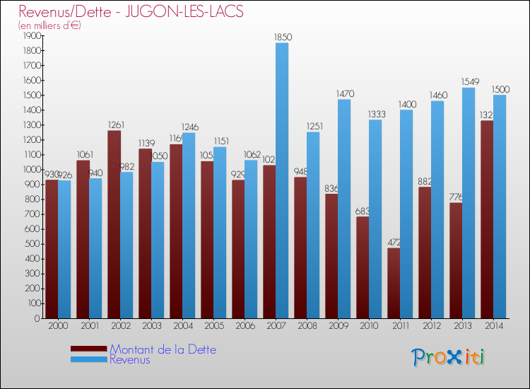 Evolution comparée de la dette et des revenus pour la commune de JUGON-LES-LACS de 2000 à 2014 Comparaison de la dette et des revenus pour JUGON-LES-LACS de 2000 à 2014