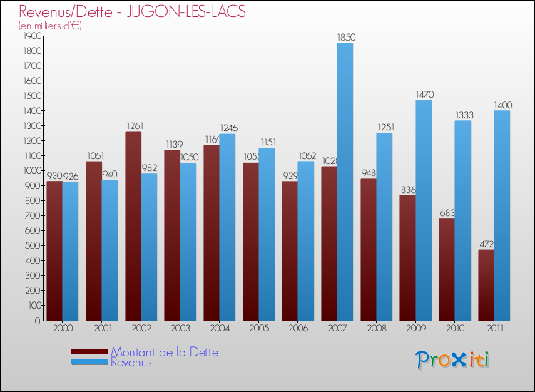 Evolution comparée de la dette et des revenus pour la commune de JUGON-LES-LACS de 2000 à 2011 Comparaison de la dette et des revenus pour JUGON-LES-LACS de 2000 à 2011