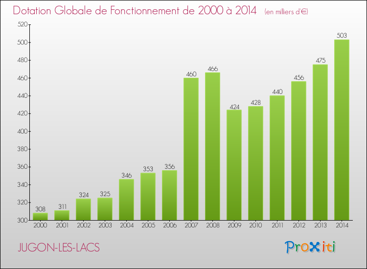 Evolution du montant de la Dotation Globale de Fonctionnement pour la commune de JUGON-LES-LACS de 2000 à 2014 Evolution du montant de la Dotation Globale de Fonctionnement pour JUGON-LES-LACS de 2000 à 2014
