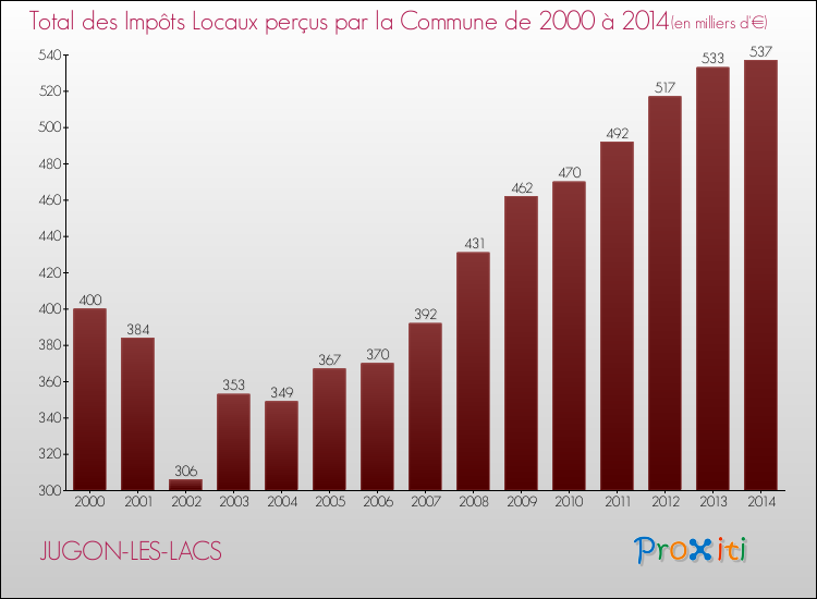 Evolution des Impôts Locaux pour la commune de JUGON-LES-LACS de 2000 à 2014 Evolution des Impôts Locaux pour JUGON-LES-LACS de 2000 à 2014