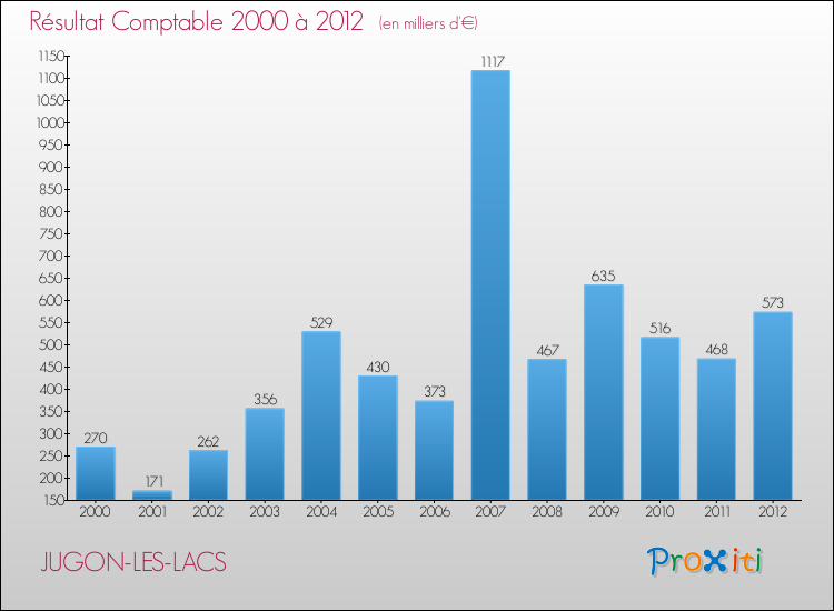 Evolution du résultat comptable pour la commune de JUGON-LES-LACS de 2000 à 2012 Evolution du résultat comptable pour JUGON-LES-LACS de 2000 à 2012