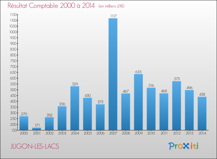 Evolution du résultat comptable pour la commune de JUGON-LES-LACS de 2000 à 2014 Evolution du résultat comptable pour JUGON-LES-LACS de 2000 à 2014