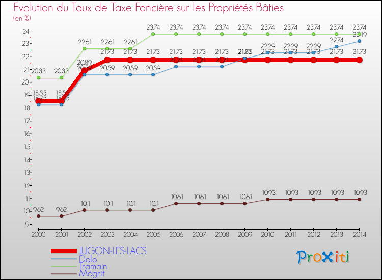Evolution du taux de la taxe foncière sur le bati pour JUGON-LES-LACS et les communes proches de 2000 à 2014 Comparaison des taux de taxe foncière sur le bati pour JUGON-LES-LACS et les communes voisines de 2000 à 2014
