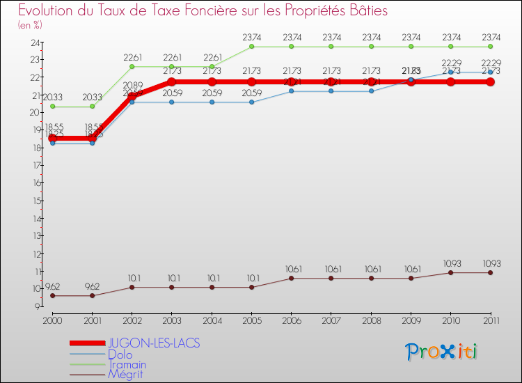 Evolution du taux de la taxe foncière sur le bati pour JUGON-LES-LACS et les communes proches Comparaison des taux de taxe foncière sur le bati pour JUGON-LES-LACS et les communes voisines