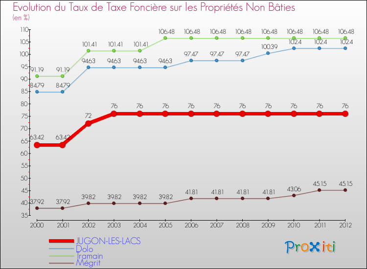 Evolution du taux de la taxe foncière sur les immeubles et terrains non batis pour JUGON-LES-LACS et les communes proches de 2000 à 2012 Comparaison des taux de la taxe foncière sur les immeubles et terrains non batis pour JUGON-LES-LACS et les communes voisines de 2000 à 2012