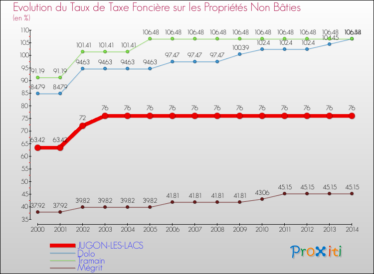 Evolution du taux de la taxe foncière sur les immeubles et terrains non batis pour JUGON-LES-LACS et les communes proches de 2000 à 2014 Comparaison des taux de la taxe foncière sur les immeubles et terrains non batis pour JUGON-LES-LACS et les communes voisines de 2000 à 2014