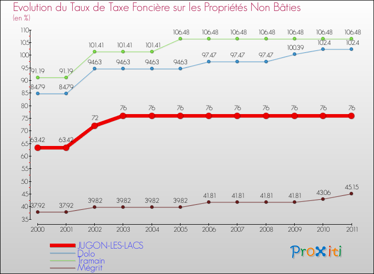 Evolution du taux de la taxe foncière sur les immeubles et terrains non batis pour JUGON-LES-LACS et les communes proches Comparaison des taux de la taxe foncière sur les immeubles et terrains non batis pour JUGON-LES-LACS et les communes voisines