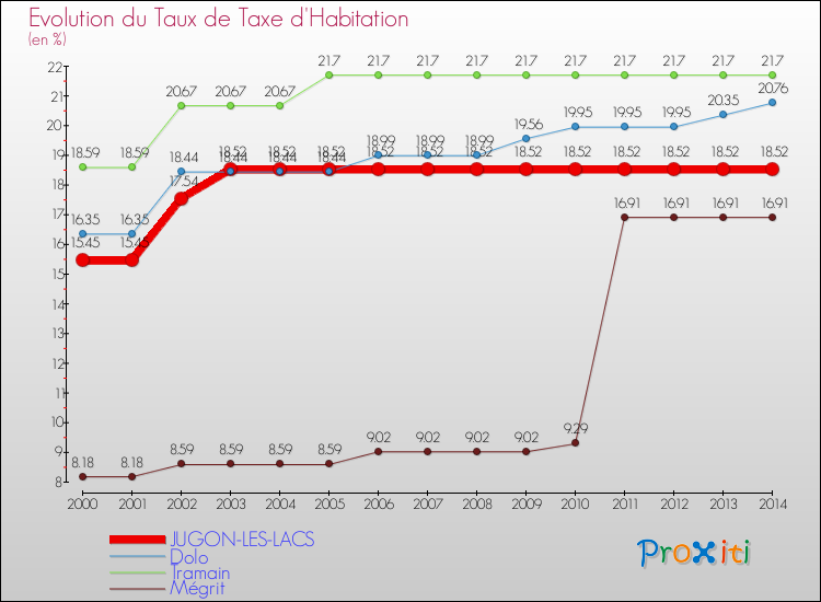 Evolution du taux de la taxe d'habitation pour JUGON-LES-LACS et les communes proches de 2000 à 2014 Comparaison des taux de la taxe d'habitation pour JUGON-LES-LACS et les communes voisines de 2000 à 2014