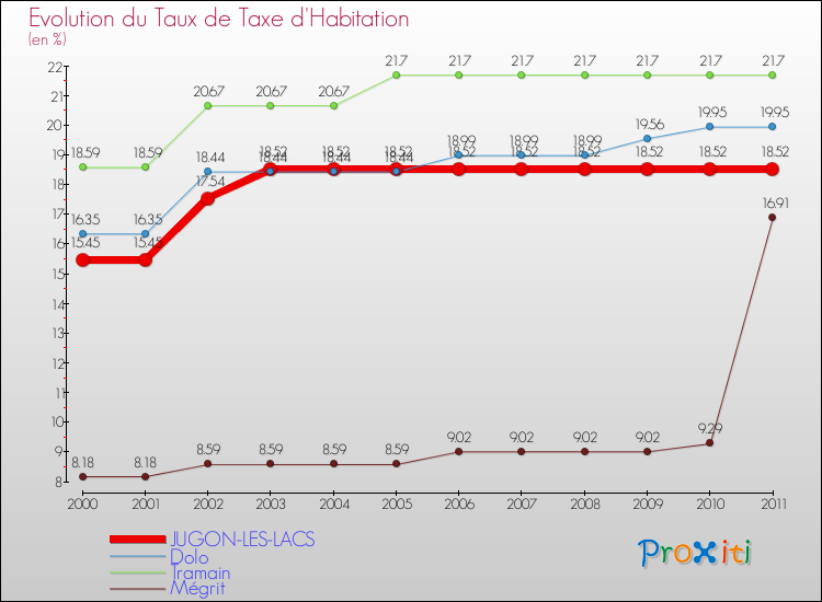 Evolution du taux de la taxe d'habitation pour JUGON-LES-LACS et les communes proches Comparaison des taux de la taxe d'habitation pour JUGON-LES-LACS et les communes voisines