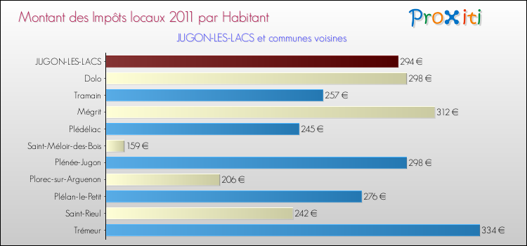 Montant des impôts locaux par Habitant pour JUGON-LES-LACS et les communes proches Comparaison des impôts locaux par habitant pour JUGON-LES-LACS et les communes voisines