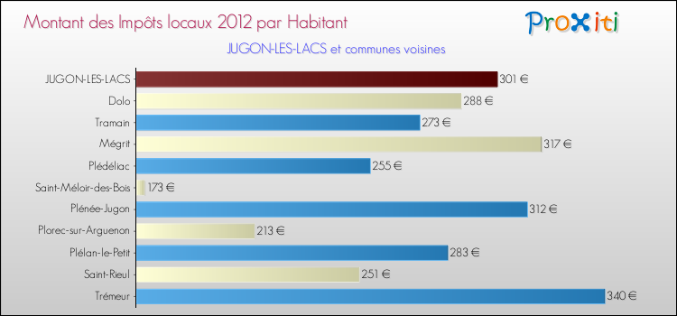 Montant des impôts locaux par Habitant pour JUGON-LES-LACS et les communes proches Comparaison des impôts locaux par habitant pour JUGON-LES-LACS et les communes voisines