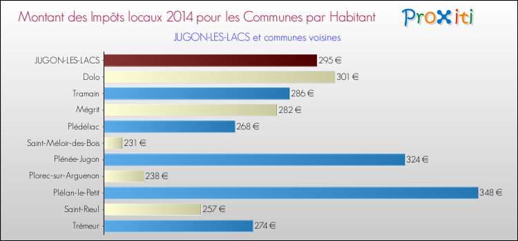 Montant des impôts locaux par Habitant pour JUGON-LES-LACS et les communes proches en 2014 Comparaison des impôts locaux par habitant pour JUGON-LES-LACS et les communes voisines en 2014