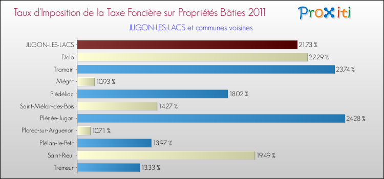 Taux d'imposition de la taxe foncière sur le bati 2011 pour JUGON-LES-LACS et les communes proches Comparaison des taux d'imposition de la taxe foncière sur le bati 2011 pour JUGON-LES-LACS et les communes voisines
