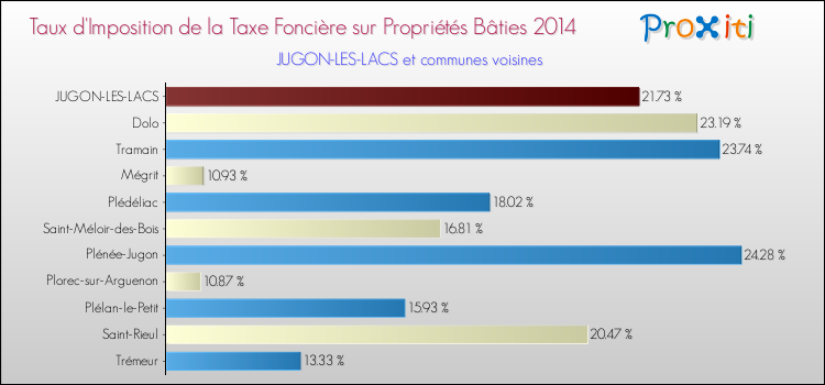 Taux d'imposition de la taxe foncière sur le bati 2014 pour JUGON-LES-LACS et les communes proches Comparaison des taux d'imposition de la taxe foncière sur le bati 2014 pour JUGON-LES-LACS et les communes voisines
