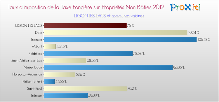Taux d'imposition de la taxe foncière sur les immeubles et terrains non batis 2012 pour JUGON-LES-LACS et les communes proches Comparaison des taux d'imposition de la taxe foncière sur les immeubles et terrains non batis 2012 pour JUGON-LES-LACS et les communes voisines