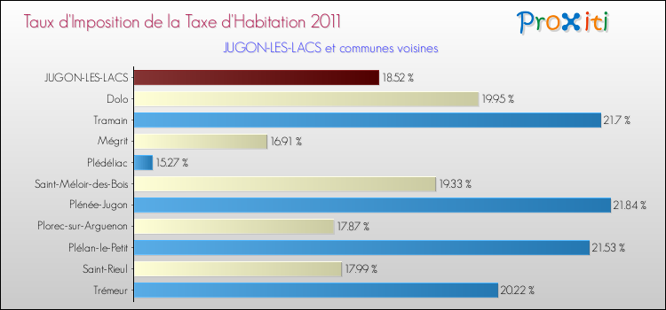 Taux d'imposition de la taxe d'habitation 2011 pour JUGON-LES-LACS et les communes proches Comparaison des taux d'imposition de la taxe d'habitation 2011 pour JUGON-LES-LACS et les communes voisines