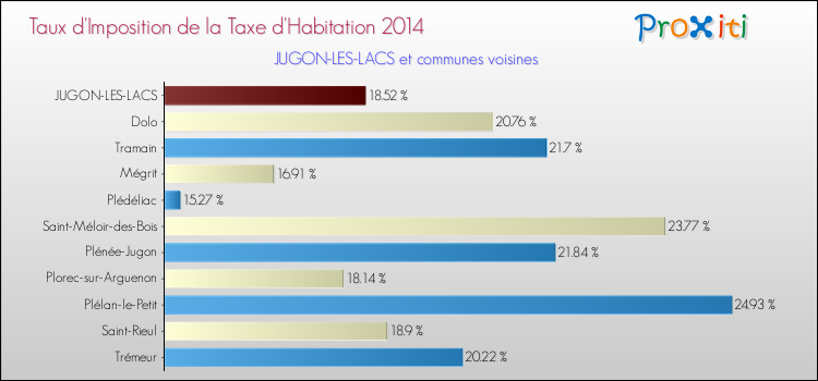 Taux d'imposition de la taxe d'habitation 2014 pour JUGON-LES-LACS et les communes proches Comparaison des taux d'imposition de la taxe d'habitation 2014 pour JUGON-LES-LACS et les communes voisines