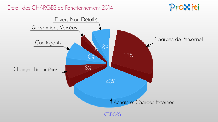 Décomposition des Charges de Fonctionnement 2014 de la commune de KERBORS Charges de Fonctionnement 2014 pour la commune de KERBORS