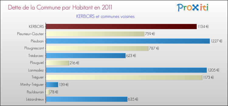 Dette par habitant de la commune en 2011 pour KERBORS et les communes proches Comparaison de la dette par habitant de la commune en 2011 pour KERBORS et les communes voisines
