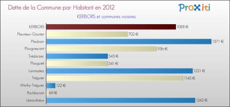 Dette par habitant de la commune en 2012 pour KERBORS et les communes proches Comparaison de la dette par habitant de la commune en 2012 pour KERBORS et les communes voisines
