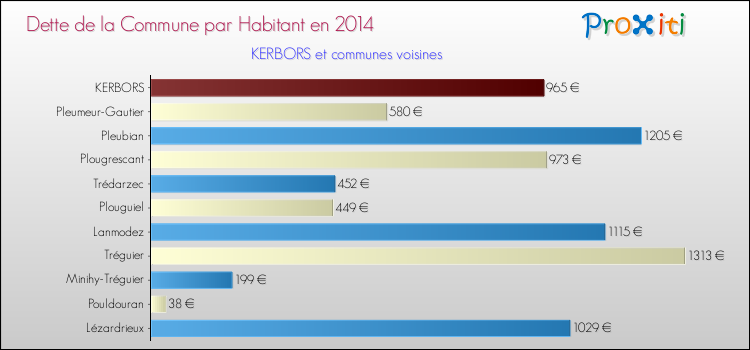 Dette par habitant de la commune en 2014 pour KERBORS et les communes proches Comparaison de la dette par habitant de la commune en 2014 pour KERBORS et les communes voisines