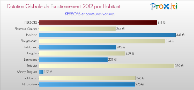 Montant des dotations globales de fonctionnement DGF par Habitant pour KERBORS et les communes proches Comparaison des des dotations globales de fonctionnement DGF par habitant pour KERBORS et les communes voisines