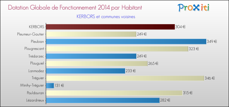 Montant des dotations globales de fonctionnement DGF par Habitant pour KERBORS et les communes proches en 2014. Comparaison des des dotations globales de fonctionnement DGF par habitant pour KERBORS et les communes voisines en 2014.