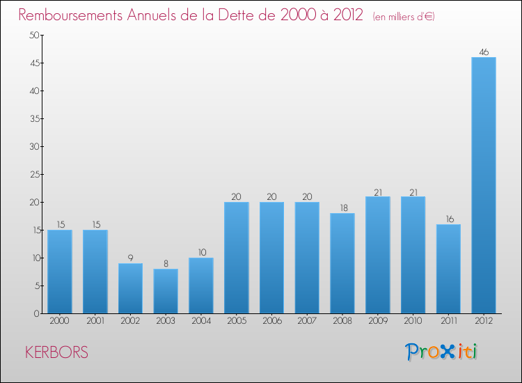 Evolution de l'annuité de la dette pour la commune de KERBORS de 2000 à 2012 Annuités de la dette pour KERBORS de 2000 à 2012
