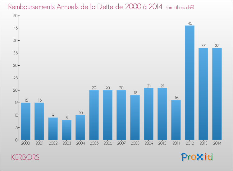 Evolution de l'annuité de la dette pour la commune de KERBORS de 2000 à 2014 Annuités de la dette pour KERBORS de 2000 à 2014