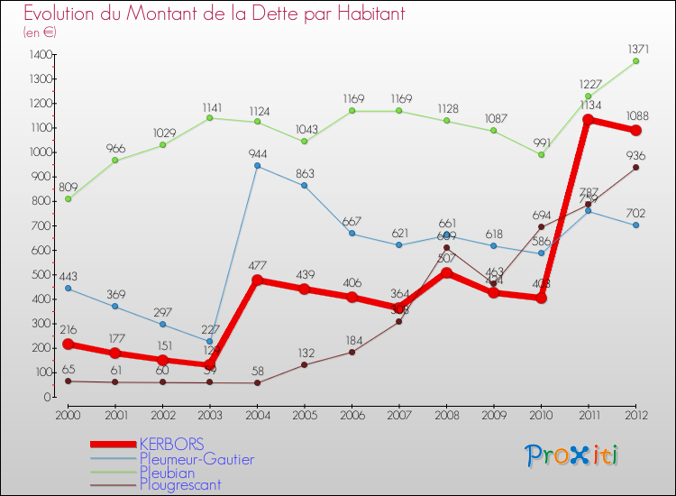 Evolution de la dette par habitant pour la commune de KERBORS et les communes proches de 2000 à 2012 Comparaison de la dette par habitant pour KERBORS et les communes voisines de 2000 à 2012