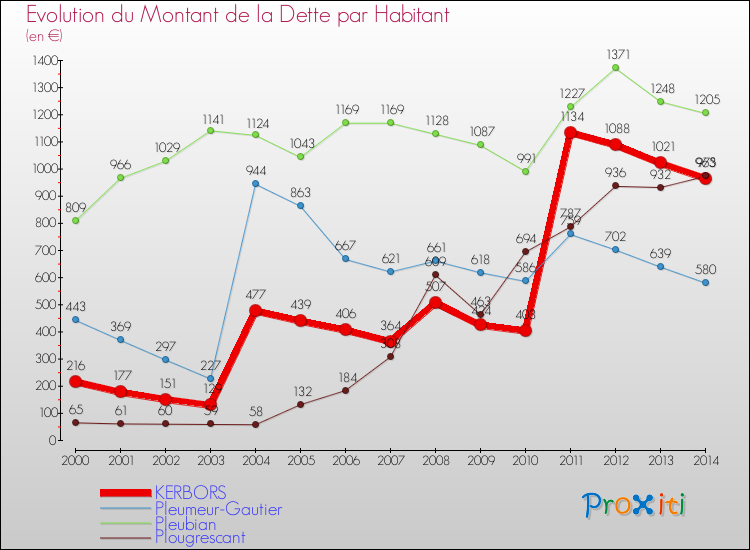 Evolution de la dette par habitant pour la commune de KERBORS et les communes proches de 2000 à 2014 Comparaison de la dette par habitant pour KERBORS et les communes voisines de 2000 à 2014