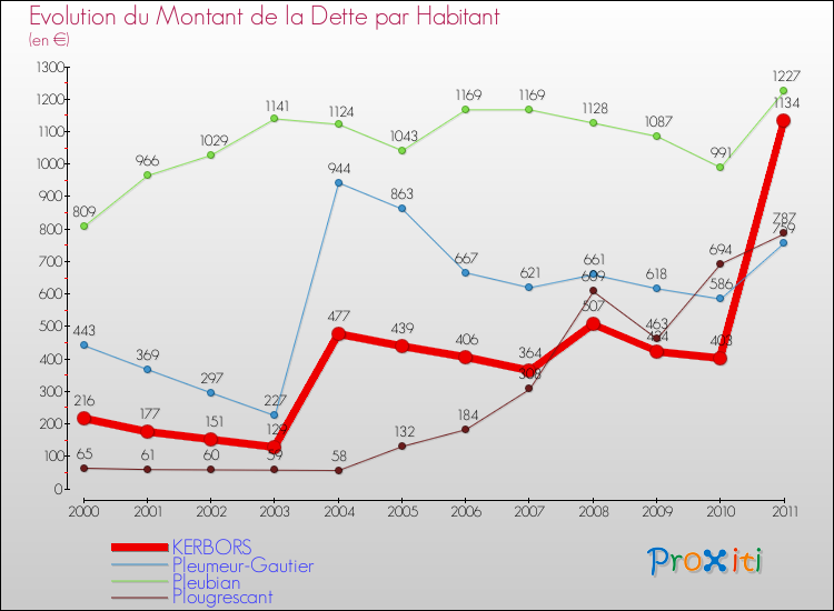 Evolution de la dette par habitant pour la commune de KERBORS et les communes proches Comparaison de la dette par habitant pour KERBORS et les communes voisines