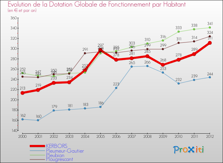 Evolution et montant de la dotation globale de fonctionnement par Habitant pour KERBORS et les communes proches Comparaison des dotations globales de fonctionnement par habitant pour KERBORS et les communes voisines