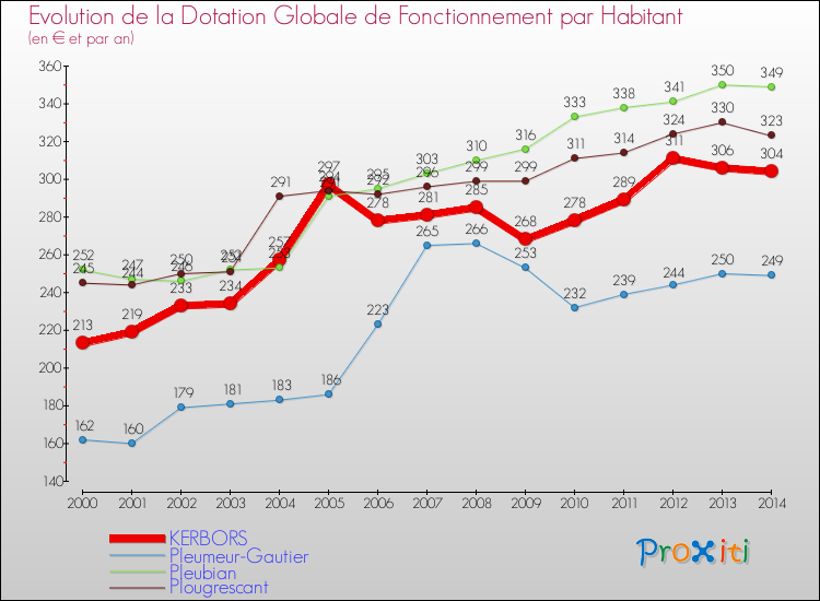 Evolution et montant de la dotation globale de fonctionnement par Habitant pour KERBORS et les communes proches de 2000 à 2014. Comparaison des dotations globales de fonctionnement par habitant pour KERBORS et les communes voisines de 2000 à 2014.