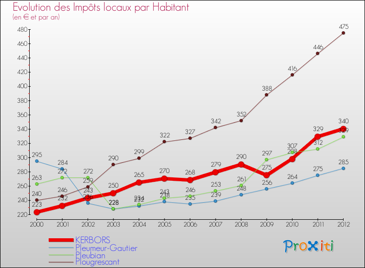 Evolution et montant des impôts locaux par Habitant pour KERBORS et les communes proches Comparaison des impôts locaux par habitant pour KERBORS et les communes voisines