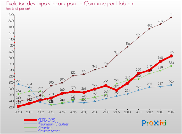Evolution et montant des impôts locaux par Habitant pour KERBORS et les communes proches de 2000 à 2014 Comparaison des impôts locaux par habitant pour KERBORS et les communes voisines de 2000 à 2014