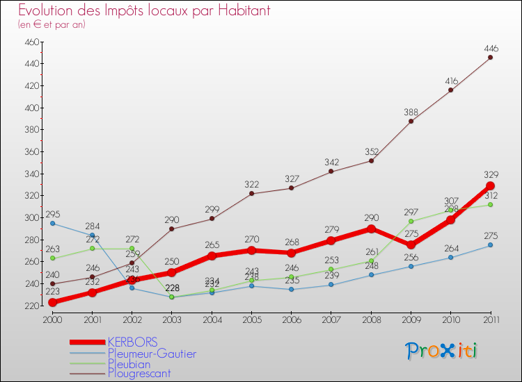 Evolution et montant des impôts locaux par Habitant pour KERBORS et les communes proches Comparaison des impôts locaux par habitant pour KERBORS et les communes voisines
