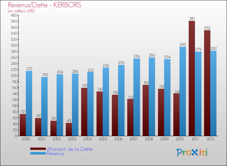Evolution comparée de la dette et des revenus pour la commune de KERBORS de 2000 à 2012 Comparaison de la dette et des revenus pour KERBORS de 2000 à 2012