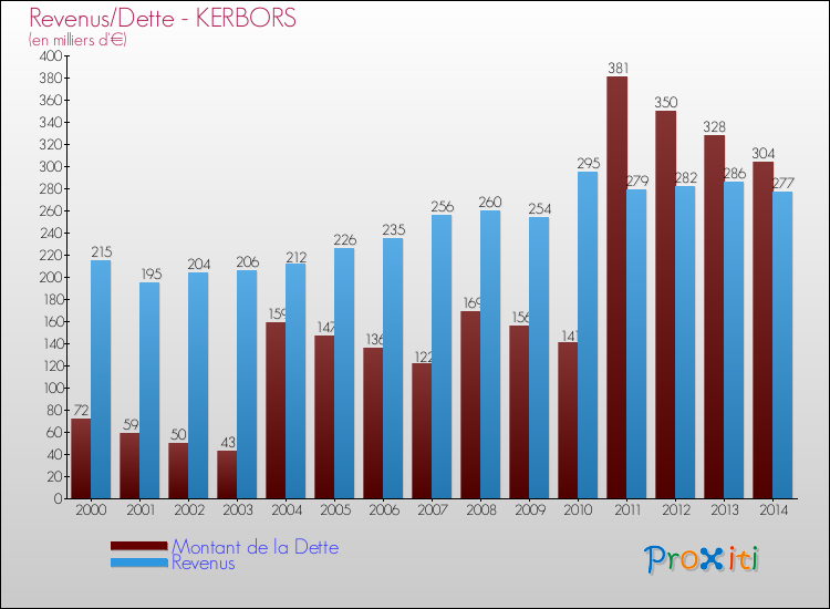 Evolution comparée de la dette et des revenus pour la commune de KERBORS de 2000 à 2014 Comparaison de la dette et des revenus pour KERBORS de 2000 à 2014