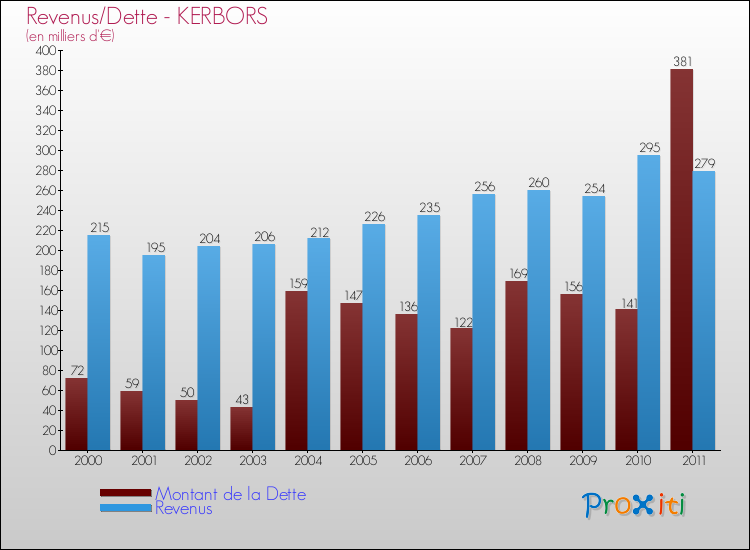 Evolution comparée de la dette et des revenus pour la commune de KERBORS de 2000 à 2011 Comparaison de la dette et des revenus pour KERBORS de 2000 à 2011